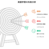 英語100時間の目標は達成できなかった。だからこそ気づけた、リアルな3つの原因と次の戦略
